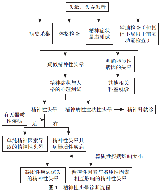 精神性頭暈診療中國專家共識